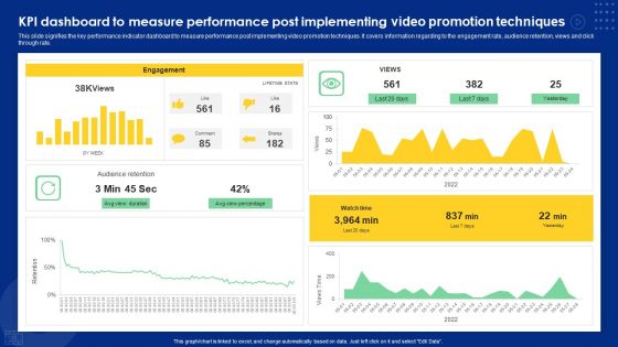 KPI Dashboard To Measure Performance Post Implementing Video Promotion Techniques Ideas PDF
