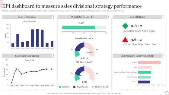 KPI Dashboard To Measure Sales Divisional Strategy Performance Microsoft PDF