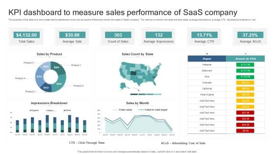 KPI Dashboard To Measure Sales Performance Of Saas Company Summary PDF