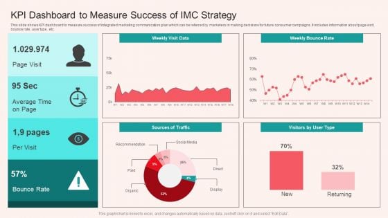 KPI Dashboard To Measure Success Of IMC Strategy Microsoft PDF