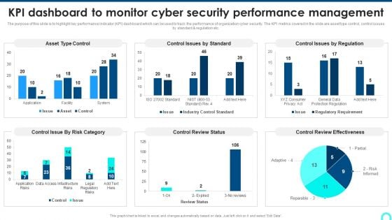KPI Dashboard To Monitor Cyber Security Performance Management Background PDF