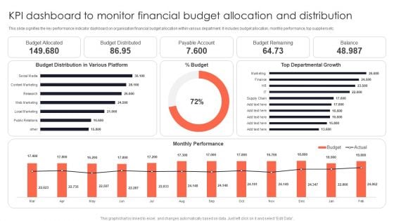 KPI Dashboard To Monitor Financial Budget Allocation And Distribution Portrait PDF