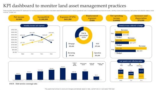 KPI Dashboard To Monitor Land Asset Management Practices Clipart PDF