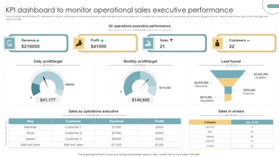 KPI Dashboard To Monitor Operational Sales Executive Performance Portrait PDF