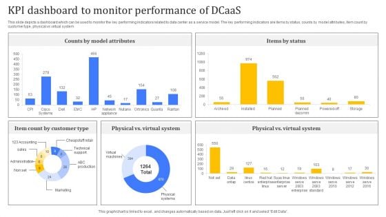 KPI Dashboard To Monitor Performance Of Dcaas Pictures PDF