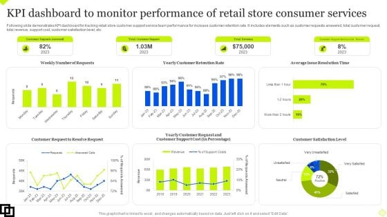 KPI Dashboard To Monitor Performance Of Retail Store Consumer Services Summary PDF