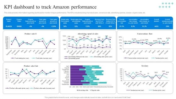 KPI Dashboard To Track Amazon Performance Template PDF