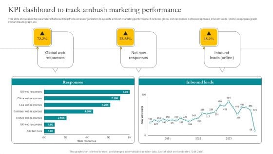 KPI Dashboard To Track Ambush Marketing Performance Ppt Slides Microsoft PDF