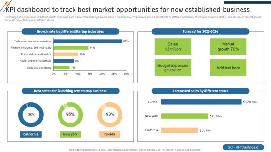 KPI Dashboard To Track Best Market Opportunities For New Established Business Pictures PDF