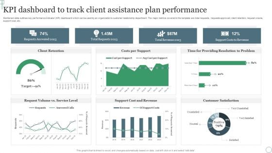 KPI Dashboard To Track Client Assistance Plan Performance Ppt Professional Outfit PDF