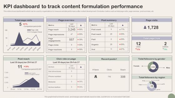 KPI Dashboard To Track Content Formulation Performance Microsoft PDF