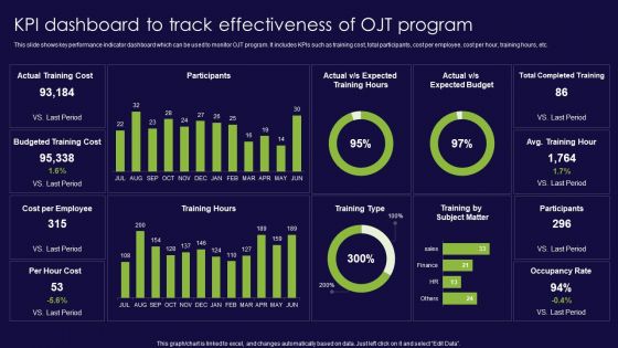 KPI Dashboard To Track Effectiveness Of OJT Program Ppt Gallery Sample PDF