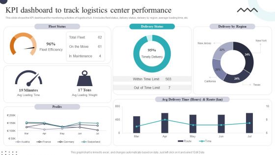 KPI Dashboard To Track Logistics Center Performance Ppt Styles Graphic Images PDF