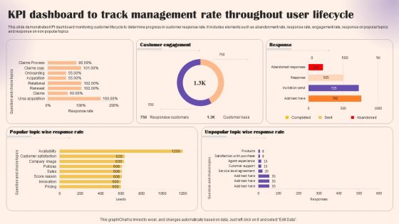 KPI Dashboard To Track Management Rate Throughout User Lifecycle Portrait PDF
