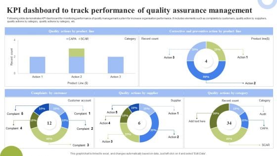 KPI Dashboard To Track Performance Of Quality Assurance Management Topics PDF