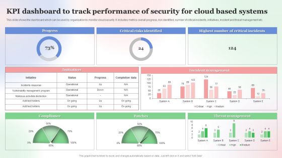 KPI Dashboard To Track Performance Of Security For Cloud Based Systems Clipart PDF
