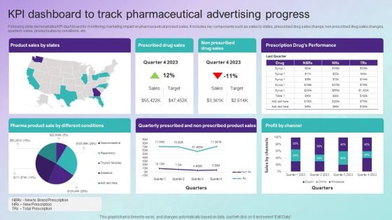 KPI Dashboard To Track Pharmaceutical Advertising Progress Topics PDF