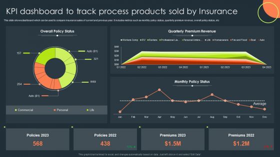 KPI Dashboard To Track Process Products Sold By Insurance Topics PDF