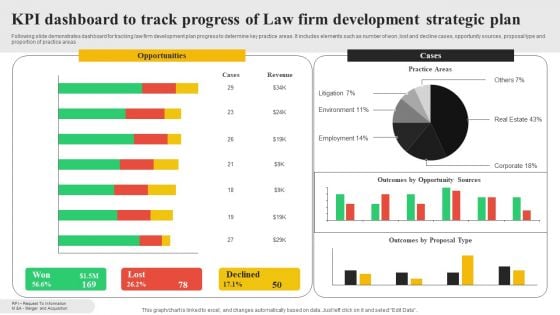 KPI Dashboard To Track Progress Of Law Firm Development Strategic Plan Infographics PDF