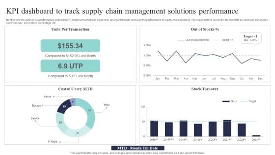 KPI Dashboard To Track Supply Chain Management Solutions Performance Background PDF