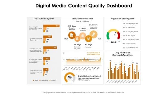 KPI Dashboards Per Industry Digital Media Content Quality Dashboard Ppt PowerPoint Presentation Layouts Clipart Images PDF