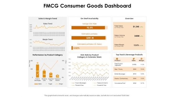 KPI Dashboards Per Industry FMCG Consumer Goods Dashboard Ppt PowerPoint Presentation Infographics Graphics Tutorials PDF