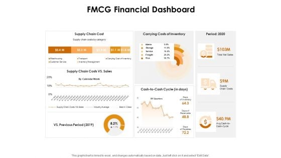 KPI Dashboards Per Industry FMCG Financial Dashboard Ppt PowerPoint Presentation Outline Information PDF