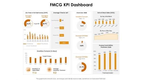 KPI Dashboards Per Industry FMCG KPI Dashboard Ppt PowerPoint Presentation File Formats PDF