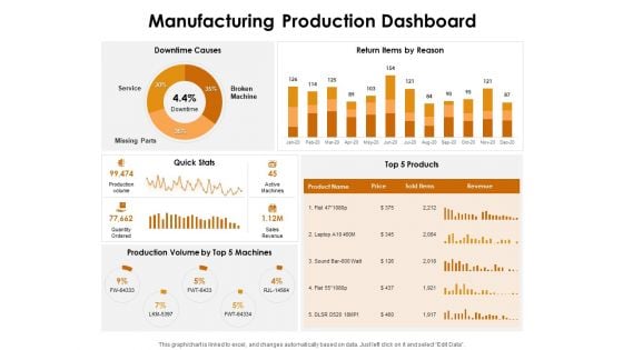 KPI Dashboards Per Industry Manufacturing Production Dashboard Ppt PowerPoint Presentation Portfolio Shapes PDF