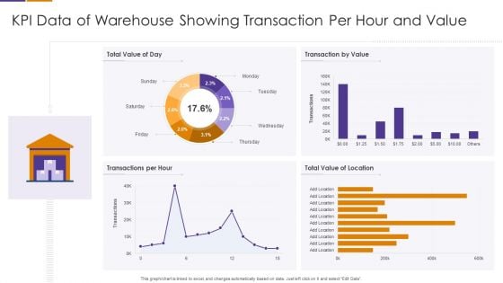 KPI Data Of Warehouse Showing Transaction Per Hour And Value Rules PDF