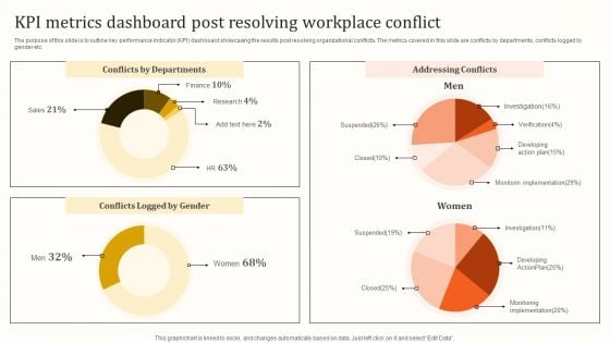 KPI Metrics Dashboard Post Resolving Workplace Conflict Template PDF