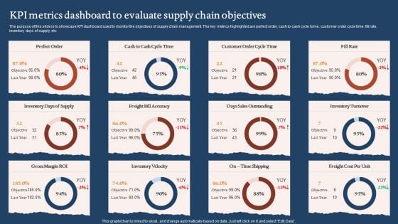 KPI Metrics Dashboard To Evaluate Supply Chain Objectives Graphics PDF