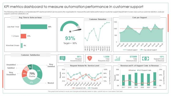 KPI Metrics Dashboard To Measure Automation Performance Achieving Operational Efficiency Guidelines PDF