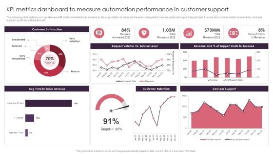 KPI Metrics Dashboard To Measure Automation Performance In Customer Support Themes PDF