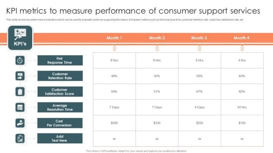 KPI Metrics To Measure Performance Of Consumer Support Services Guidelines PDF