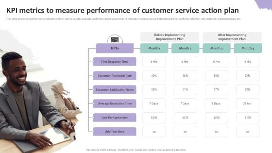 KPI Metrics To Measure Performance Of Customer Service Action Plan Diagrams PDF