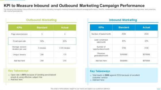 KPI To Measure Inbound And Outbound Marketing Campaign Performance Demonstration PDF