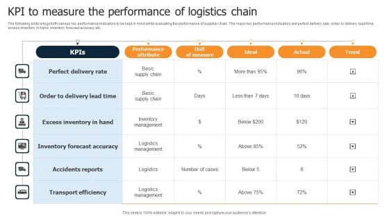 KPI To Measure The Performance Of Logistics Chain Brochure PDF