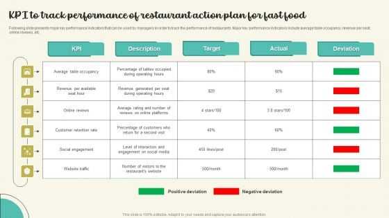 KPI To Track Performance Of Restaurant Action Plan For Fast Food Themes PDF KPI To Track Performance Of Restaurant Action Plan For Fast Food Themes PDF