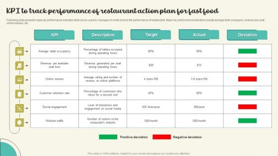 KPI To Track Performance Of Restaurant Action Plan For Fast Food Themes PDF