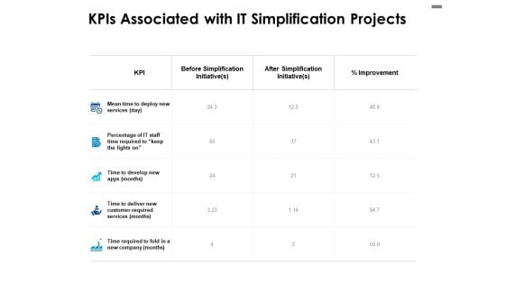 KPIs Associated With IT Simplification Projects Ppt PowerPoint Presentation Sample KPIs Associated With IT Simplification Projects Ppt PowerPoint Presentation Sample