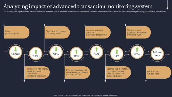 KYC Transaction Monitoring System Business Security Analyzing Impact Of Advanced Transaction Guidelines PDF