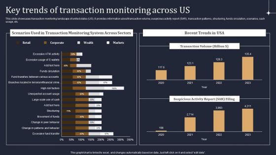KYC Transaction Monitoring System Business Security Key Trends Of Transaction Monitoring Across Us Diagrams PDF