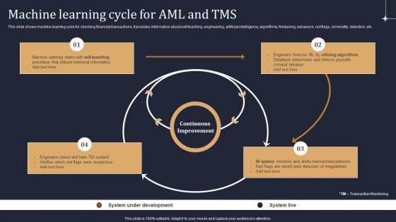 KYC Transaction Monitoring System Business Security Machine Learning Cycle For Aml And Tms Demonstration PDF