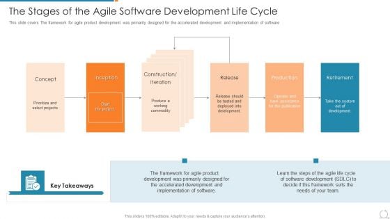 Kanban And Lean Management The Stages Of The Agile Software Development Life Cycle Sample PDF