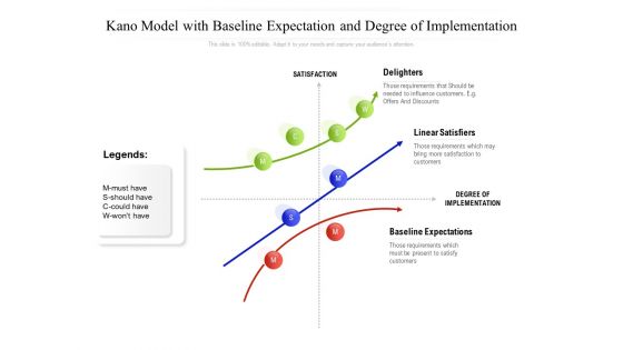 Kano Model With Baseline Expectation And Degree Of Implementation Ppt PowerPoint Presentation Professional Infographics PDF