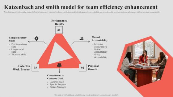 Katzenbach And Smith Model For Team Efficiency Enhancement Clipart PDF