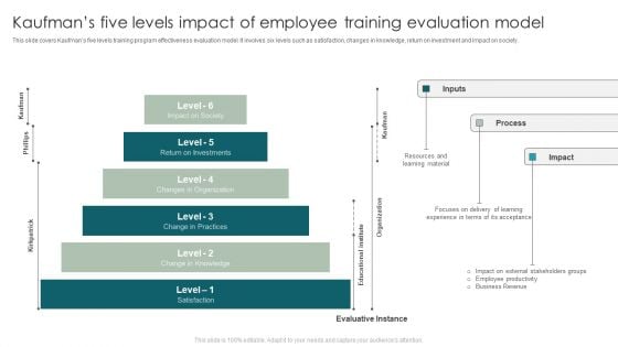 Kaufmans Five Levels Impact Of Employee Training Evaluation Model Graphics PDF