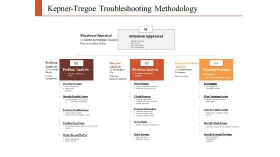 Kepner Tregoe Troubleshooting Methodology Ppt PowerPoint Presentation Gallery Display