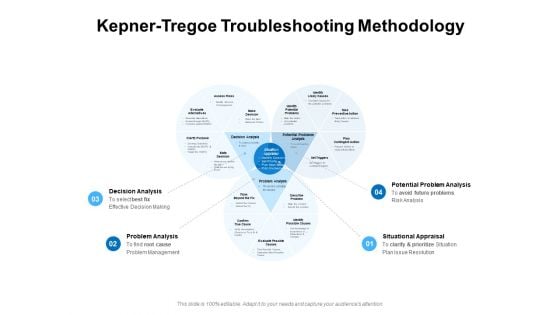 Kepner Tregoe Troubleshooting Methodology Ppt PowerPoint Presentation Graphics